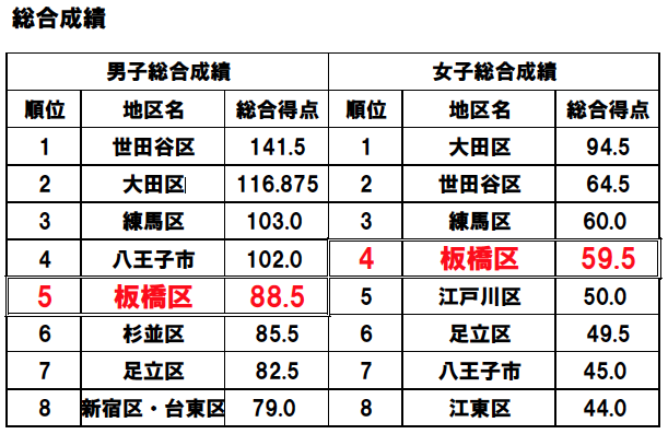 総合成績